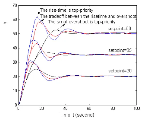 Fig 5.5 gives the tracking results that the setpoint are time-varying in different  function over time