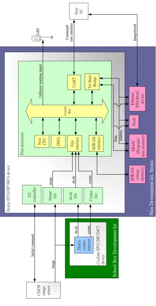 圖 14 SOPC 系統架構圖 