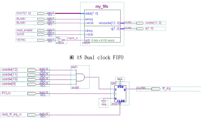 圖 15 Dual clock FIFO 