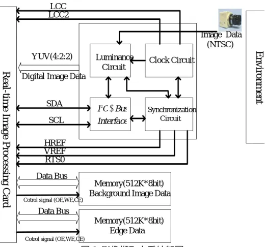 圖 2  影像擷取卡系統架圖  2.2  影像擷取模組  本計畫採用 Philips  公司之 SAA7111AHZ 影像視訊晶片進行影像擷取[7]，其主要特點如 下：  (1) 兩個類比視訊訊號輸入(NTSC or PAL)。  (2) 對於類比視訊訊輸入可設定為自動調整其增益。  (3) 兩個內建類比 anti-aliasing  濾波器。  (4) 自動偵測 50/60 Hz 圖場頻率且能 PAL 與 NTSC 標準之間自動切換。  (5) 可控制影像之亮度、對比與飽和度。 