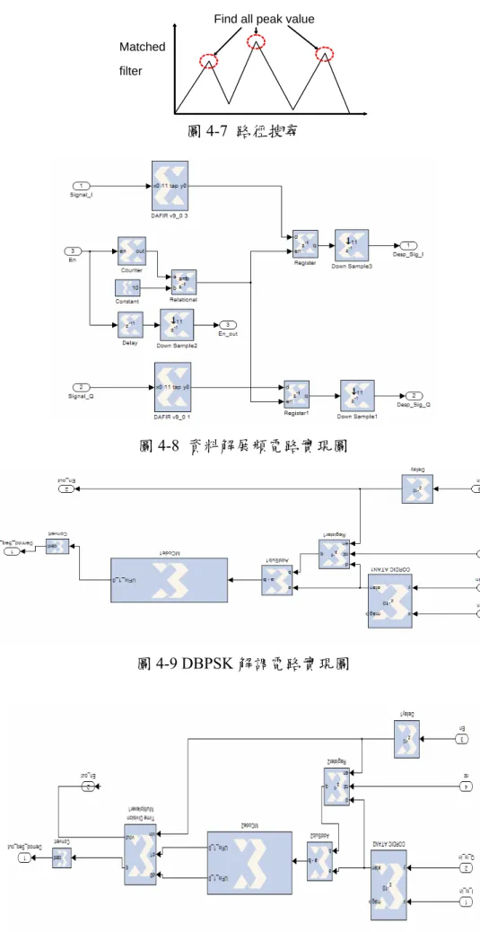 圖 4-8  資料解展頻電路實現圖 
