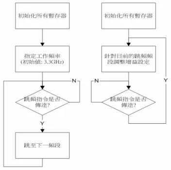 圖 4-19  基頻-RF 介面工作流程 