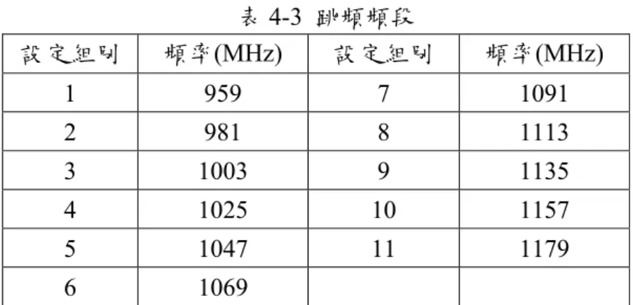 表 4-3  跳頻頻段  設定組別  頻率(MHz)  設定組別  頻率(MHz)  1 959  7 1091  2 981  8 1113  3 1003 9 1135  4 1025 10 1157  5 1047 11 1179  6 1069    4.4  參考文獻    1
