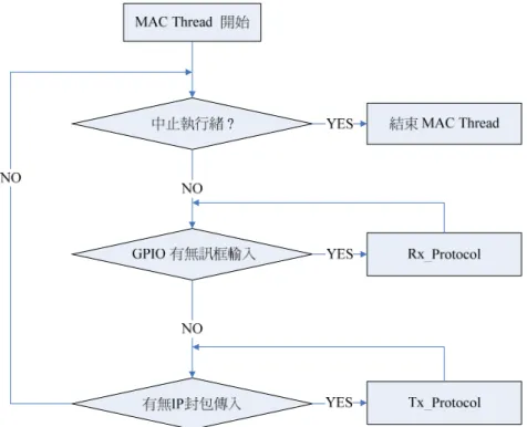 圖 5-3 MAC 執行緒流程圖  5.2.1.2 Tx Protocol 