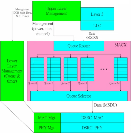Figure 1-1. Structure of the MAC extension and corresponding layer  management for DSRC system 