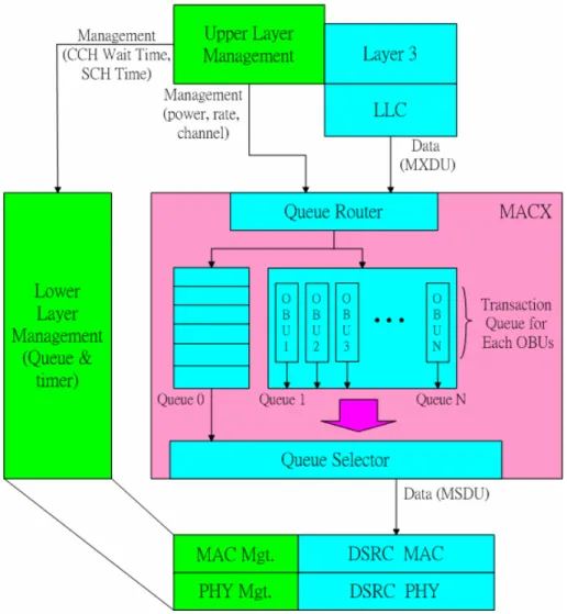 Figure 2-4. The layer architecture in RSU 