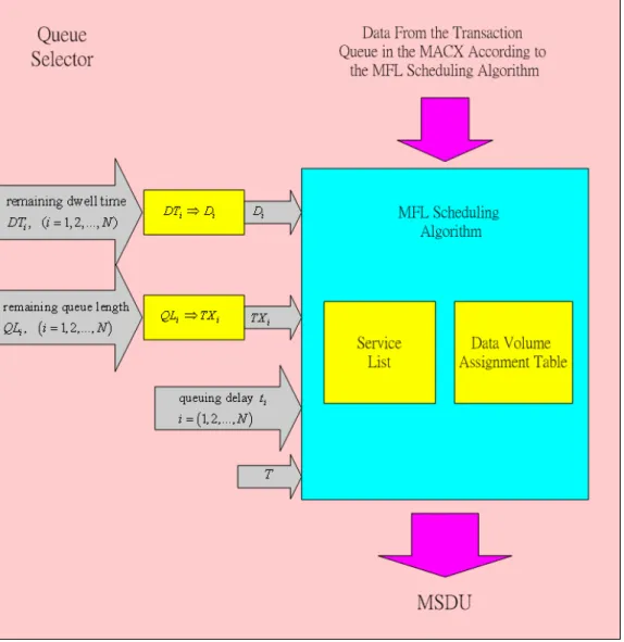 Figure 2-5. Detailed structure of the Queue Selector 