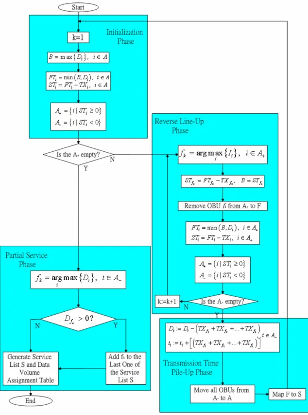 Figure 2-6. The flow chart of the MFL downlink scheduling algorithm 