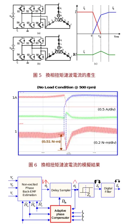 圖 6  換相扭矩漣波電流的模擬結果 
