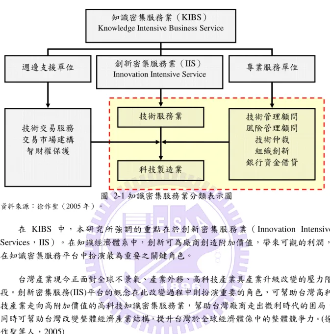 圖  2-1 知識密集服務業分類表示圖 