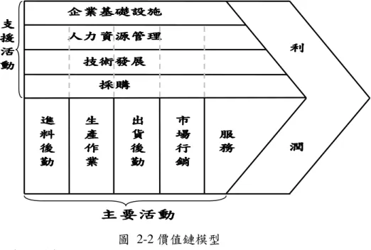 圖  2-2 價值鏈模型  資料來源：Porter（1985 年）。  價值活動的確認，依技術和策略來區分成兩大項目：一為主要活動（Primary  Activites），另一部份為支援活動（Support Activites）。主要活動包含五項價值活動：  1