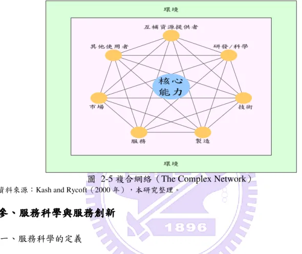 圖  2-5 複合網絡（The Complex Network） 