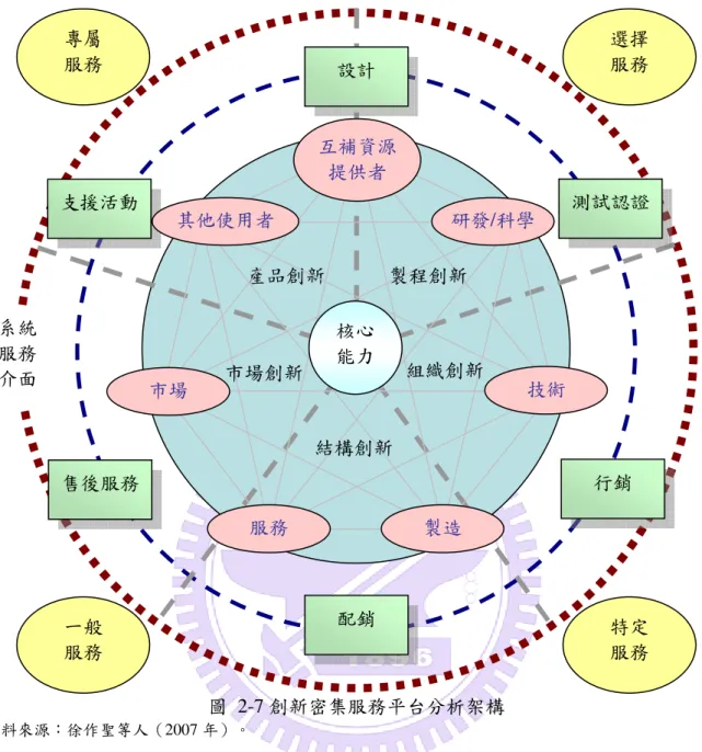 圖  2-7 創新密集服務平台分析架構  資料來源：徐作聖等人（2007 年）。  此一通用型創新密集服務平台，將可作為創新服務型企業進行策略定位時的參考矩 陣 ；從分析過程中我們得以釐清智慧型電網管理系統應用服務商在創新密集服務平台上 所扮演的角色為何，以及應該持續加強的企業內部服務價值活動與企業外部資源之細項 因子，以期全面提升台灣知識密集服務業的創新能量。此一平台的分析模式可用圖 2-7 進行說明：以六大創新活動價值網絡的服務價值活動（設計、測試認證、行銷、配銷、 售後服務、支援活動）與七大關鍵構面的