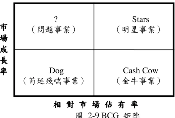 圖  2-9 BCG  矩陣 