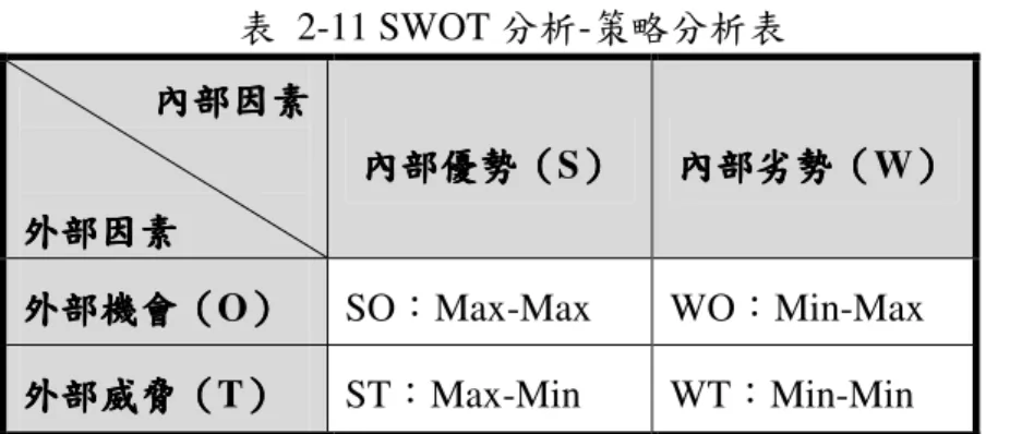 表  2-11 SWOT 分析-策略分析表  內部因素 內部因素內部因素 內部因素  外部因素 外部因素外部因素 外部因素  內部優勢內部優勢內部優勢 內部優勢（（ （S）（） ） ） 內部劣勢（內部劣勢內部劣勢內部劣勢（（ （W））） ）  外部機會 外部機會