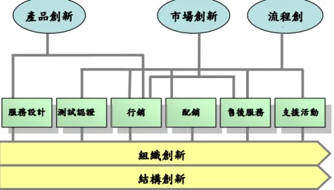 圖  3-1 創新活動價值網路示意圖  資料來源：徐作聖等人（2005）。  以圖 3-1 創新活動價值網路示意圖來看，可將六大服務價值活動構面（C1 服務設 計、C2 測試認證、C3 行銷、C4 配銷、C5 售後服務、C6 支援活動）依創新來源影響類 別之不同，分別填入 IIS 矩陣中，繼而整理出服務價值活動之通用模式，如表 4-2。通 用模式係不針對特定產業及企業分類下，一般企業在各定位下的重要核心構面，如企業 定位在專屬服務/產品創新，其核心構面以服務設計、行銷影響最甚，為主要關鍵構面。 其它未提及的