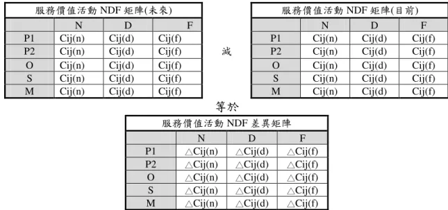 表  3-9 服務價值活動實質優勢矩陣運算表 