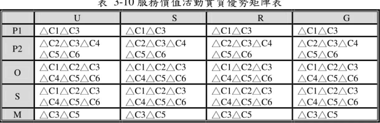 表  3-10 服務價值活動實質優勢矩陣表  U  S  R  G  P1  △C1△C3  △C1△C3  △C1△C3  △C1△C3  P2  △C2△C3△C4  △C5△C6  △C2△C3△C4 △C5△C6  △C2△C3△C4 △C5△C6  △C2△C3△C4 △C5△C6  O  △C1△C2△C3  △C4△C5△C6  △C1△C2△C3 △C4△C5△C6  △C1△C2△C3 △C4△C5△C6  △C1△C2△C3 △C4△C5△C6  S  △C1△C2△C3  △C4△C5