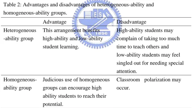 Table 2: Advantages and disadvantages of heterogeneous-ability and  homogeneous-ability groups