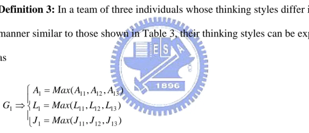 Table 3. Thinking styles of the three individuals used in Definition 3. 