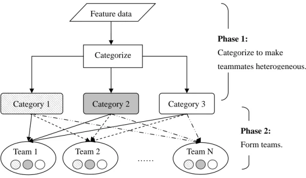 Fig. 3 A two-phase grouping framework. 