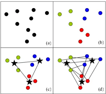 Fig. 4. An example of a two-phase grouping model. a, nine students as represented by  nine dots in a two-dimensional space; b, splitting students into three categories (one  color per category); c, connecting the centers (black stars) of each category to f