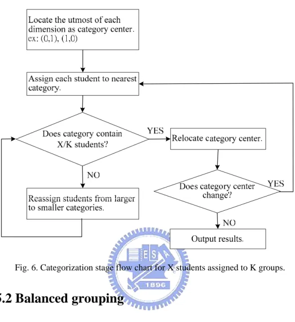 Fig. 6. Categorization stage flow chart for X students assigned to K groups. 