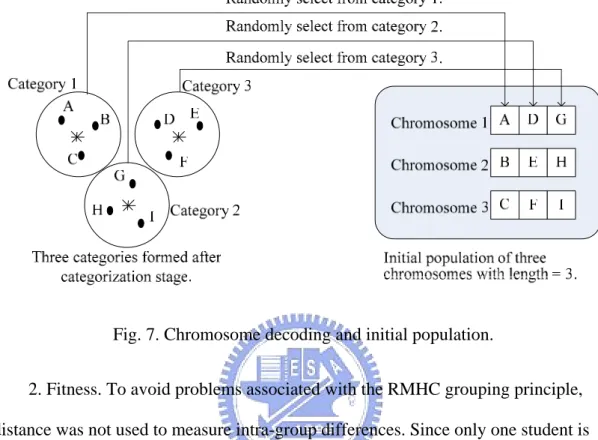 Fig. 7. Chromosome decoding and initial population. 