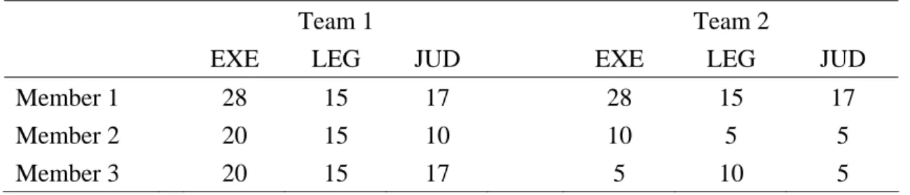Table 4 presents an example for two teams produced from two groupings with TS  values listed