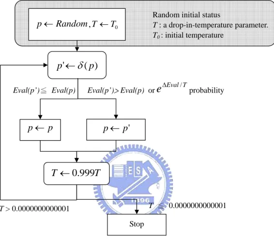 Fig. 12. A flow chart of the Simulated Annealing method. 