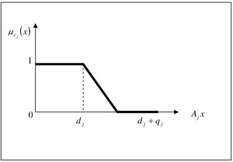 圖 2.5 限制式隸屬函數圖  決策集合之隸屬函數 µ P ( )x 如式 2.149 所示。式 2.149 中之 Min-Operation  式 表示此模式之可行模糊集合為目標式和限制式之交集。由於決策者需要明確之決 策提議，所以需要此決策集合中隸屬程度最高之值 x Max 故取其最大值，進而可得 到一對應之隸屬函數 µ P ( x Max ) 如式 2.150。  數學公式(2.149)  符號說明  ( )x Min { G i ( )x c j ( )x i k j m } jPi , 1 , ,