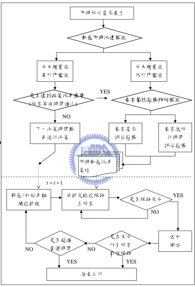 圖 3.7 動態即時派遣系統架構示意圖 即時旅次需求產生 動態即時派遣模組  成本增量值 低於門檻值 乘客需求評估指標成本增量值高於門檻值  乘客屬性指標辨別模組 靜態/初始車輛繞徑排程 依排定路徑服務各旅客 即時動態派車策略 +1= tt是否服務完成 NO  YES 返回 場站 是否完成所有旅客NO載送服務YES結束工作 下一決策時間點再進行決策  乘客總旅行時間 評估指標是否超過 營運時間 NO YES是否達到政策派車標準 (旅客等候時間過久) YESNO 