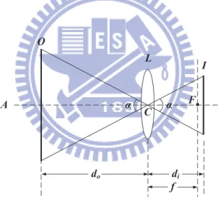 Figure 3.1: The relation of object distance, image distance and focal length.