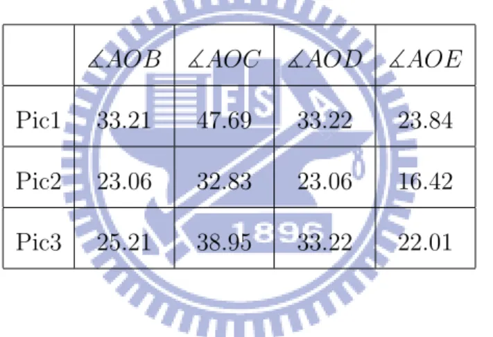 Table 5.1: The view angles between objects (in degrees).