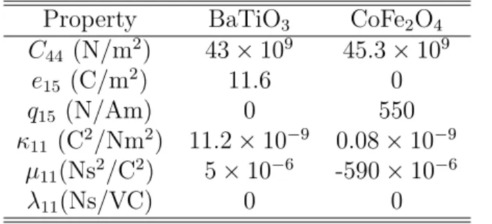 Table 1: Material parameters of BaTiO 3 and CoFe 2 O 4 [14]