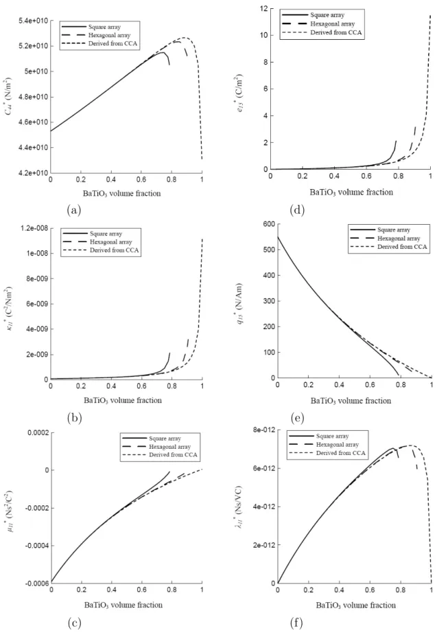 Figure 3: Effective moduli of a composite of BTO fibers in a CFO matrix versus BTO fiber volume fractions (a) Effective elastic modulus, (b) Effective dielectric permittivity, (c)  Effec-tive magnetic permeability, (d) EffecEffec-tive piezoelectric modulus