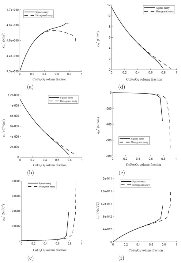 Figure 4: Effective moduli of a composite of CFO fibers in a BTO matrix versus CFO fiber volume fractions (a) Effective elastic modulus, (b) Effective dielectric permittivity, (c)  Effec-tive magnetic permeability, (d) EffecEffec-tive piezoelectric modulus