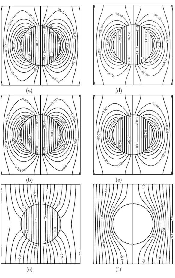 Figure 5: Potential contours for a square array composite (f = 0.2, ε zx = 0, E x = 0, H x = 1C/ms) (a)-(c) BTO fibers embedded in a CFO matrix, (d)-(f) CFO fibers embedded in a BTO matrix, (a), (d) Vertical displacement (m), (b), (e) Electric potential (V