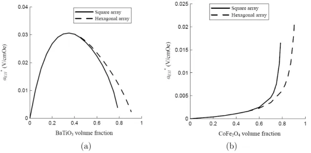Figure 6: Effective magnetoelectric voltage coefficient of the composite versus the fiber volume fraction