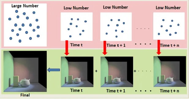 Figure  3.3:  The  top  row  shows  various  sampling  patterns  in  each  frame.  The  bottom row shows the correspondent results.