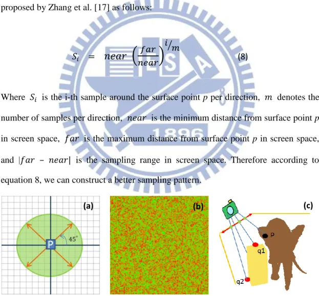 Figure 3.8: Our initial sampling directions (a). Random vector texture for perturbing  the sampling pattern per pixel (b)