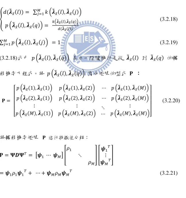 圖 3.11  是表示資料內存在 10 組暫態噪音時，在不同核心參數下，