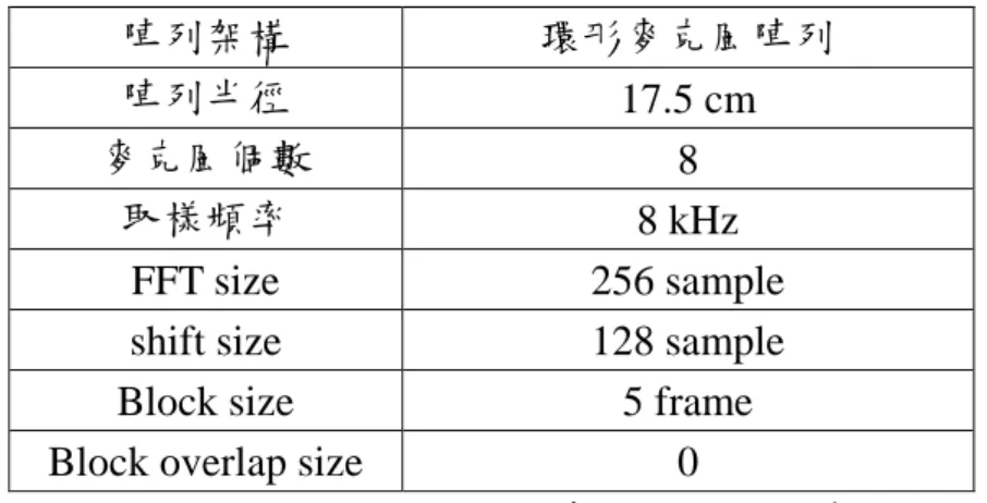 表 4.1  平台錄音與訊號處理的詳細數據 