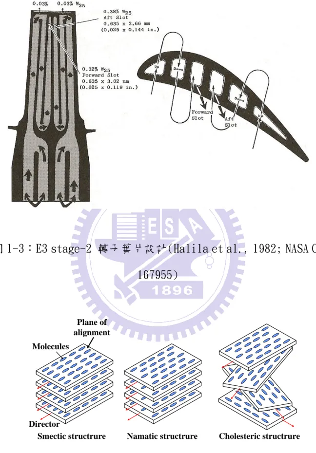 圖 1-3：E3 stage-2 轉子葉片設計(Halila et al., 1982; NASA CR  167955) 
