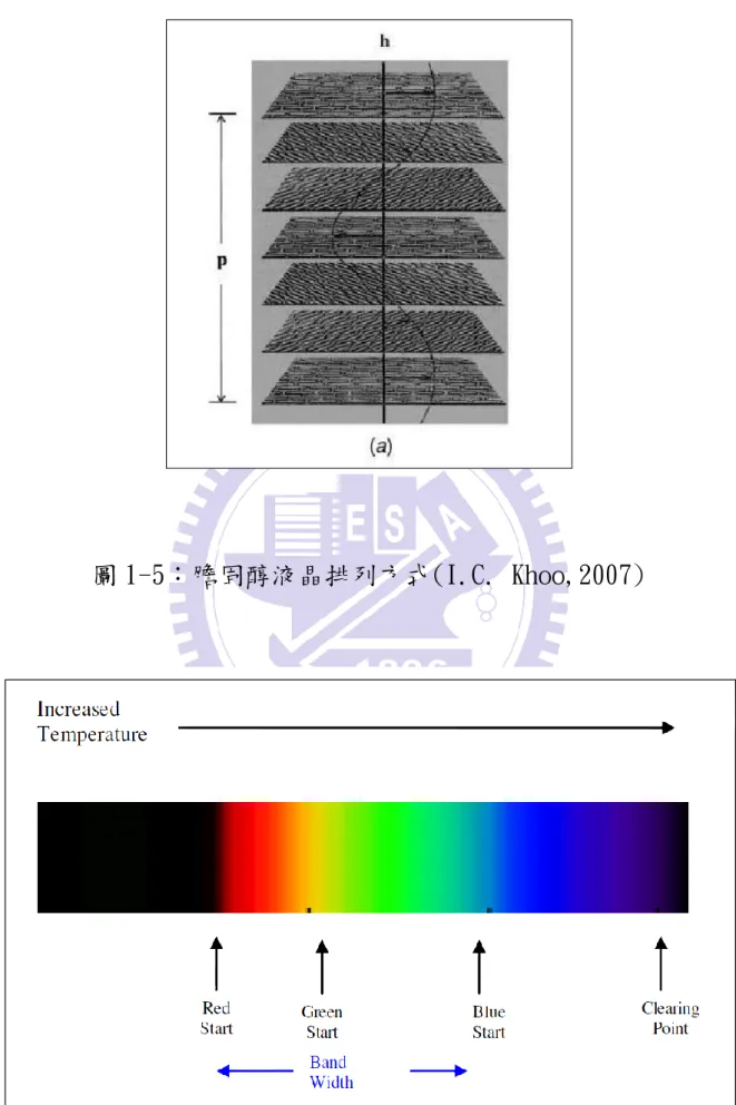 圖 1-6：感溫液晶顏色變化圖(LCR Hallcrest) 