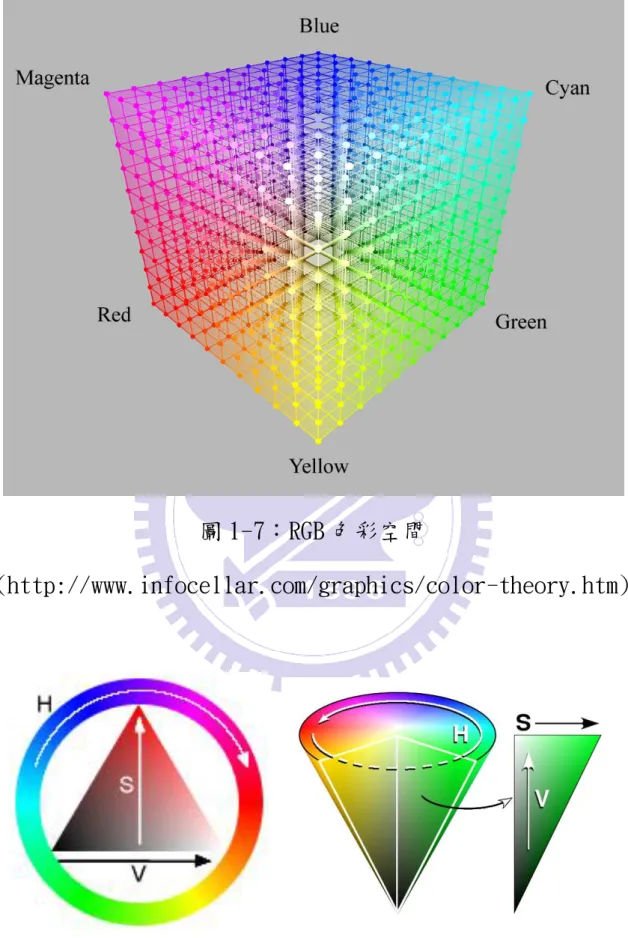 圖 1-7：RGB 色彩空間