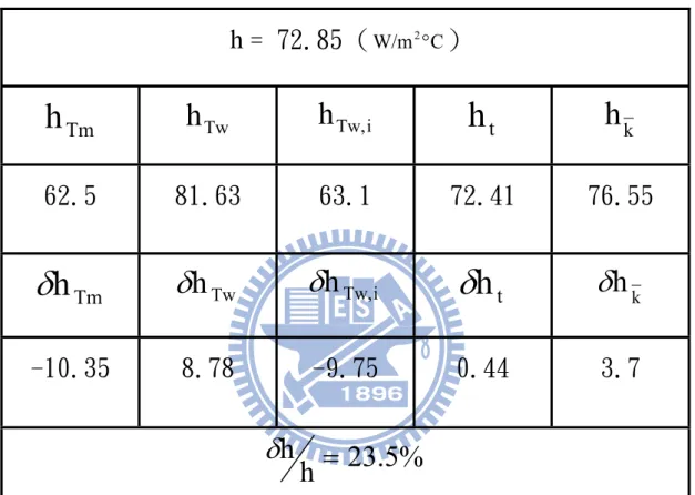 表 2-1 實驗之不準確度  h = 72.85 ( W/m 2  C )  h Tm h Tw h Tw, i h t h k 62.5  81.63  63.1  72.41  76.55  h Tm  h Tw  h Tw, i  h t  h k -10.35  8.78  -9.75  0.44  3.7  23.5% h  h