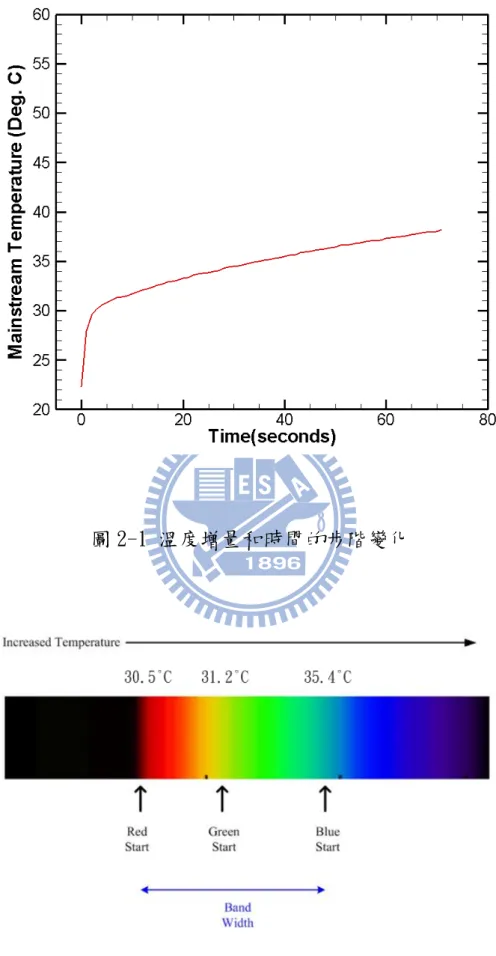 圖 2-1 溫度增量和時間的步階變化 