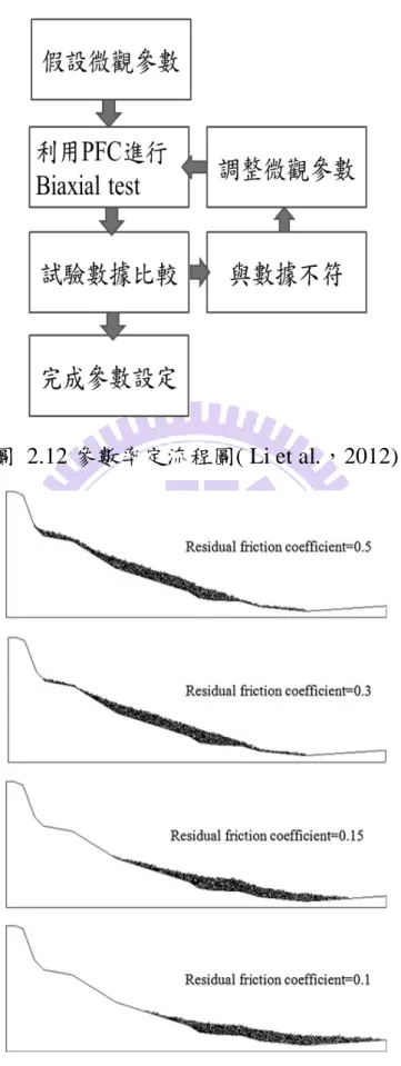 圖  2.12 參數率定流程圖( Li et al.，2012) 