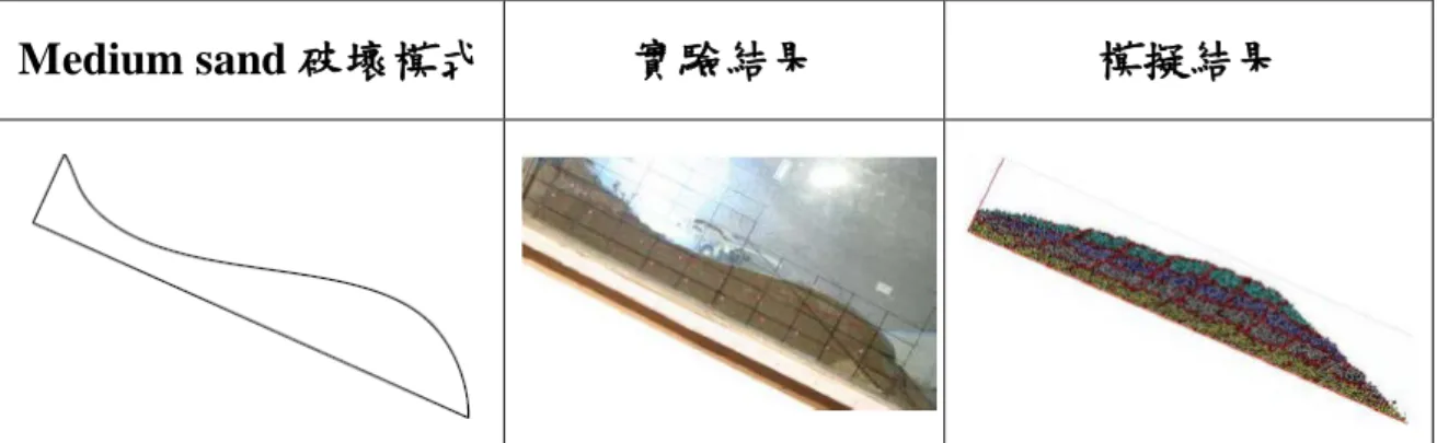 圖  2.30Medium sand 模擬與實驗之驗證(Jian et al.，2013) 